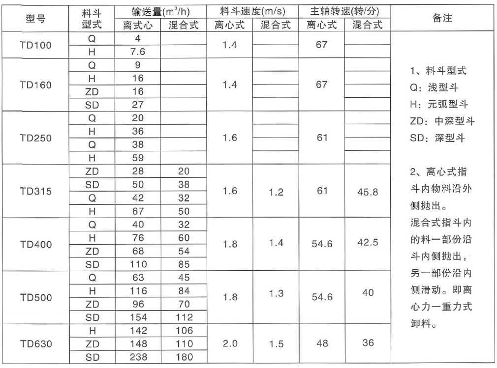 斗式提升機(jī)參數(shù)