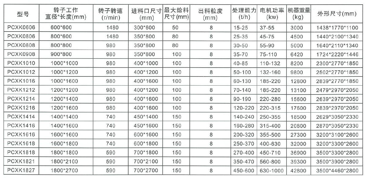 無堵破碎機(jī)參數(shù)